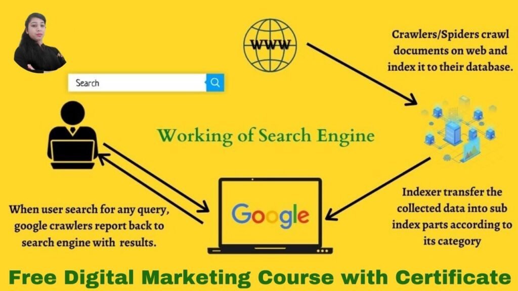 Diagram explaining the working of a search engine, showing Google crawling, indexing, and ranking web pages through search engine crawlers and indexers.
