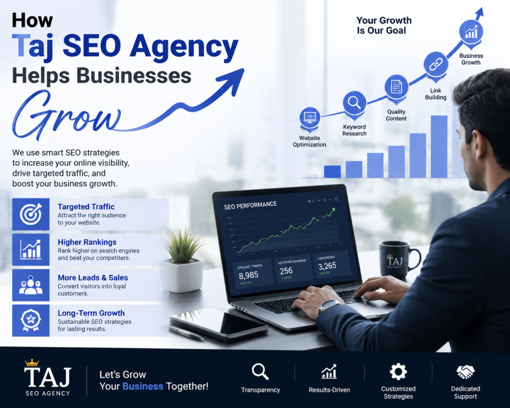 How Taj SEO Agency helps businesses grow with SEO strategies, higher Google rankings, targeted traffic, and increased online visibility.